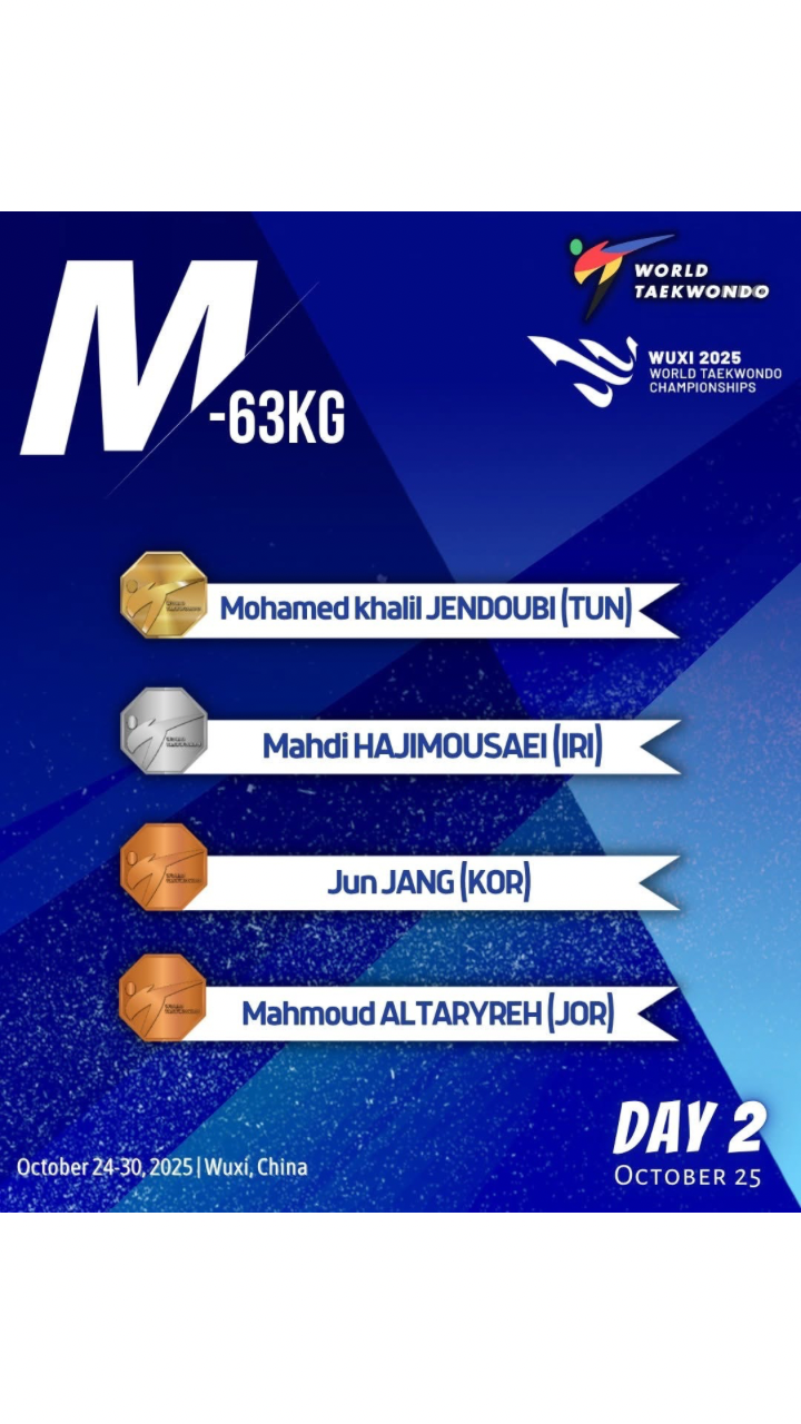 🥋 Congratulations to the M-63kg Medalists of the Wuxi 2025 World Taekwondo Championships! 🏆