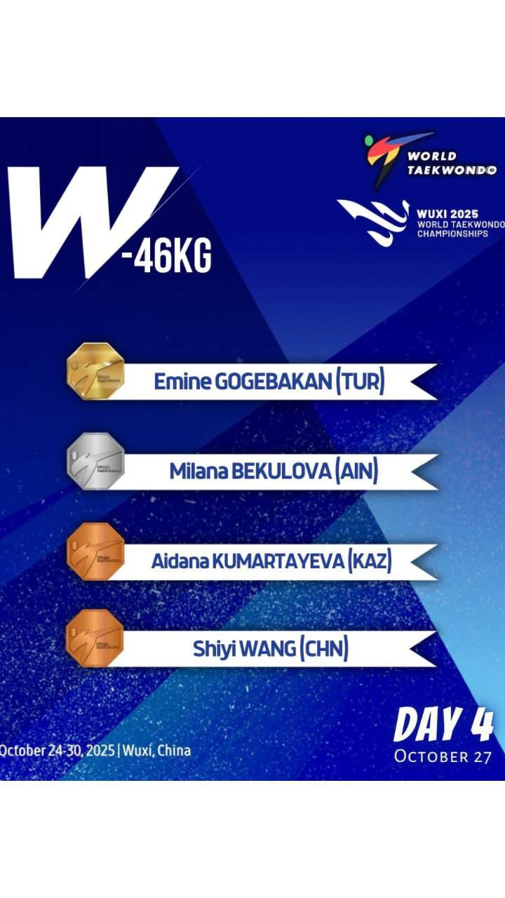 🏅 Congratulations to the medalists of the Women’s -46kg category at the Wuxi 2025 World Taekwondo Championships! 🇨🇳🥋