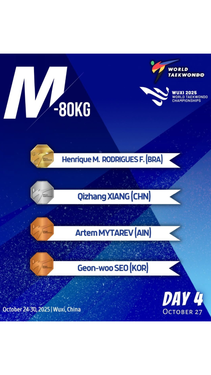 🏆 Congratulations to the medalists of the Men’s -80kg category at the Wuxi 2025 World Taekwondo Championships! 🇨🇳🥋